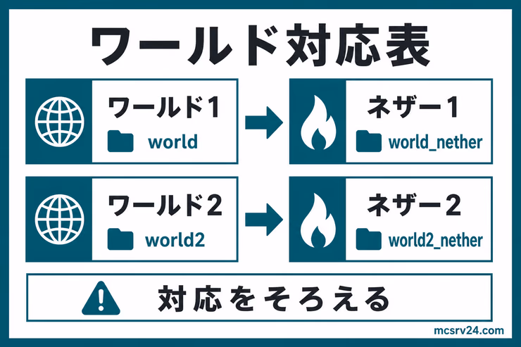 ワールド1とネザー1、ワールド2とネザー2の対応関係を示す図