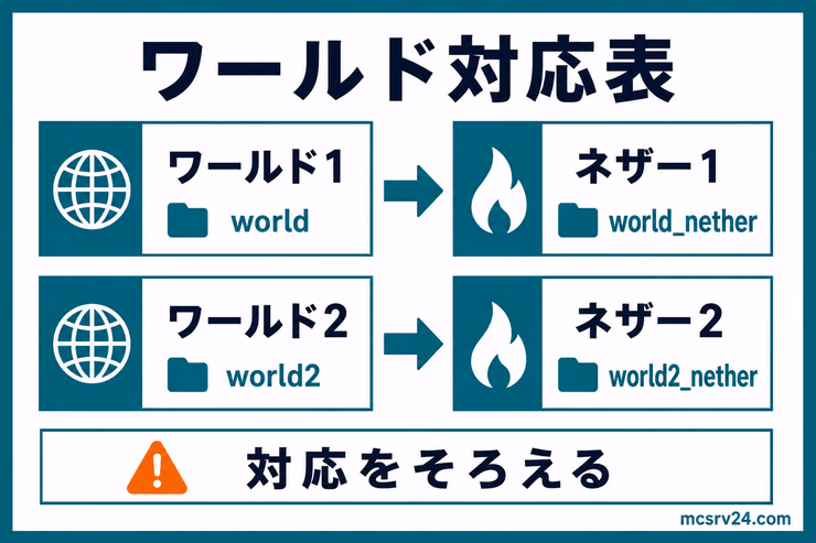 ワールド1とネザー1、ワールド2とネザー2の対応関係を示す図