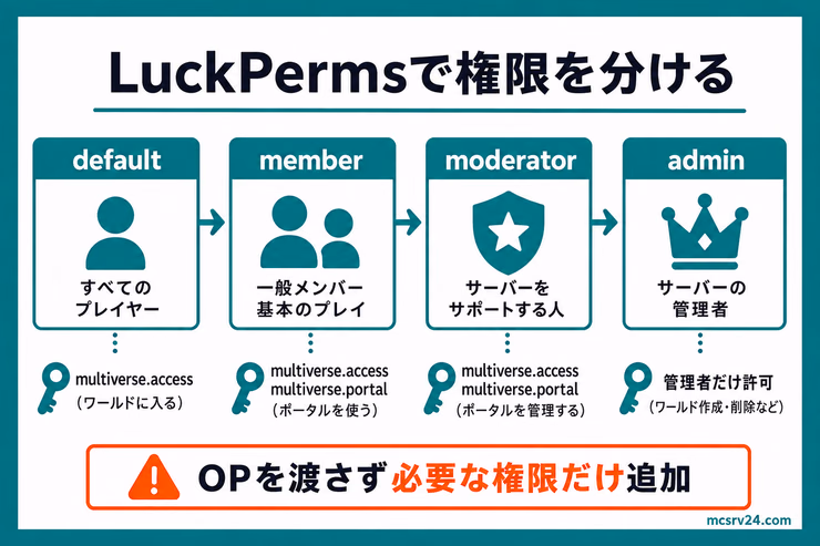 LuckPermsでMultiverse-Coreの権限をグループごとに分け、OPを渡さず必要な権限だけ追加する流れを示す図解