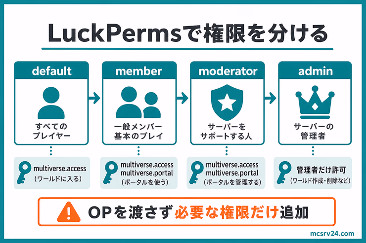 LuckPermsでMultiverse-Coreの権限をグループごとに分け、OPを渡さず必要な権限だけ追加する流れを示す図解