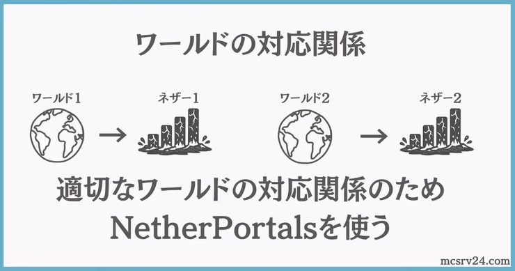 ワールド1とネザー1、ワールド2とネザー2の対応関係を示す図