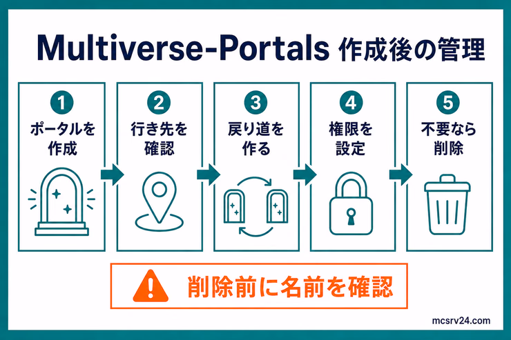 Multiverse-Portalsの作成後に行う行き先確認、戻り道、権限設定、不要なポータルの削除を示す管理フロー図