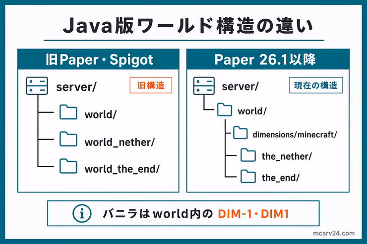 Java版のワールド構造比較図。旧Paper・Spigotはserver直下にworld、world_nether、world_the_endを置き、Paper26.1以降はworld内のdimensions/minecraft配下にネザーとエンドを置く違いを示している