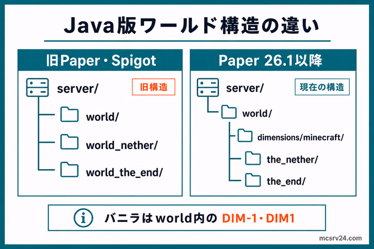 Java版のワールド構造比較図。旧Paper・Spigotはserver直下にworld、world_nether、world_the_endを置き、Paper26.1以降はworld内のdimensions/minecraft配下にネザーとエンドを置く違いを示している