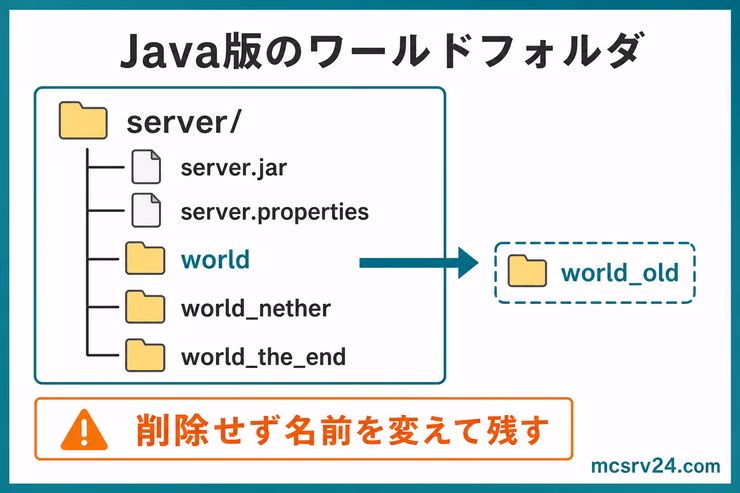 Java版サーバーのワールドフォルダ構造。worldフォルダをworld_oldへ名前変更して新しいワールドを生成する流れを示す図解