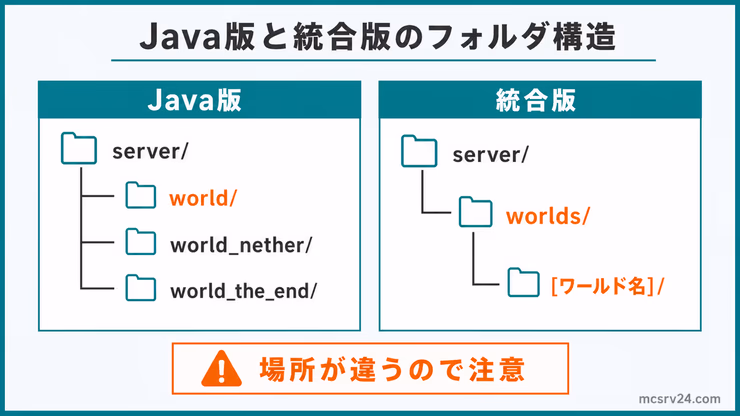 Java版と統合版のフォルダ構造比較図。Java版はserver直下のworld、world_nether、world_the_end、統合版はworldsフォルダ内のワールド名フォルダを使う違いを示している