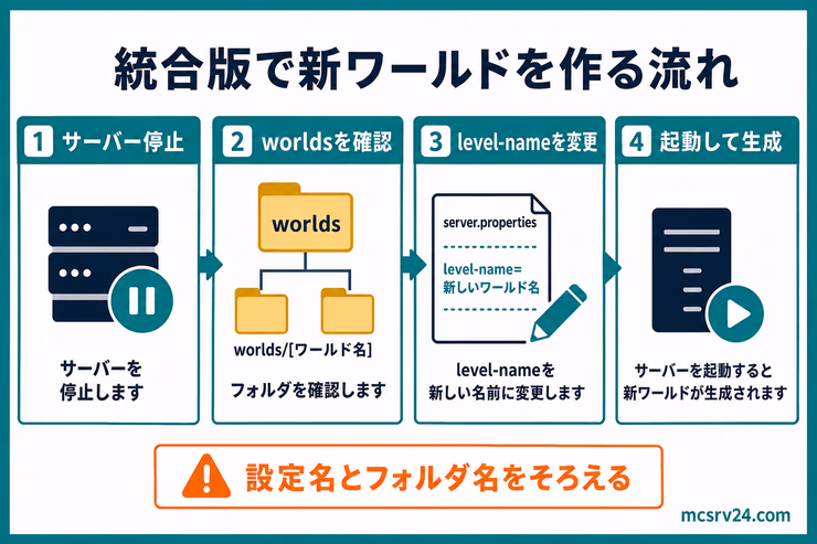 統合版サーバーで新しいワールドを作る流れ。サーバー停止、worlds確認、level-name変更、起動して生成の順番を示す図解