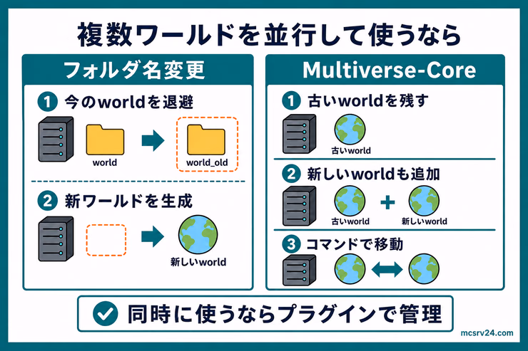 古いワールドと新しいワールドを並行して使う場合は、フォルダ名変更だけでなくMultiverse-Coreで管理する選択肢があることを示す図解