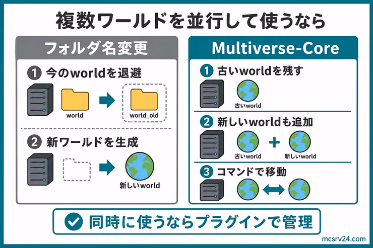 古いワールドと新しいワールドを並行して使う場合は、フォルダ名変更だけでなくMultiverse-Coreで管理する選択肢があることを示す図解