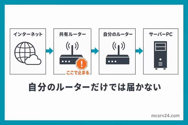 二重ルーターのネットワーク構成図。インターネットから複数のルーターを経由する接続構造を示した図解