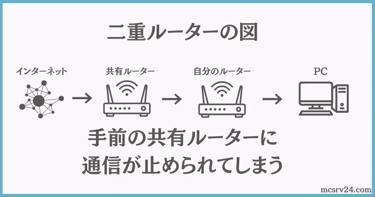 二重ルーターのネットワーク構成図。インターネットから複数のルーターを経由する接続構造を示した図解