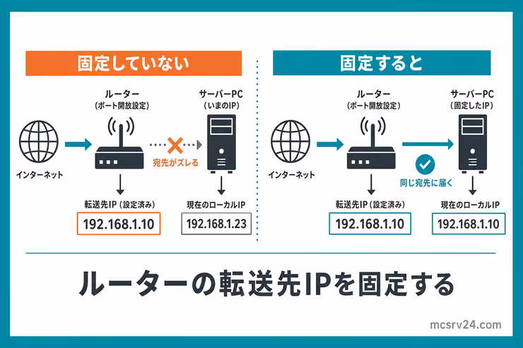 ローカルIPアドレスを固定していない場合と固定した場合の違いを示す図解。ルーターの転送先IPとサーバーPCの現在のIPが一致する必要があることを説明している