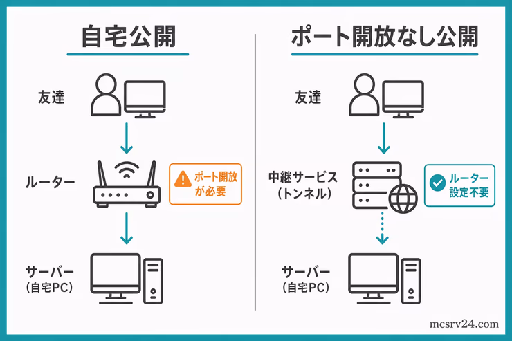 自宅公開とポート開放なし公開の違いを左右比較した図解。自宅公開はルーターのポート開放が必要で、ポート開放なし公開は中継サービスを使う流れを示している