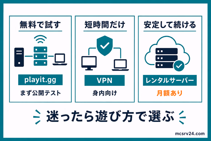 ポート開放なしでマイクラサーバーを公開する方法の選び方を示す図解。playit.gg、VPN、レンタルサーバーを遊び方ごとに比較している