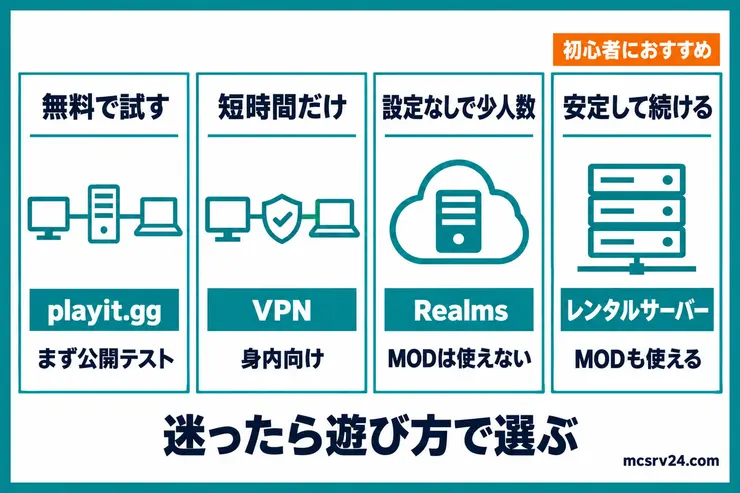 マイクラサーバーのポート開放ができない！5分チェックリストで判定