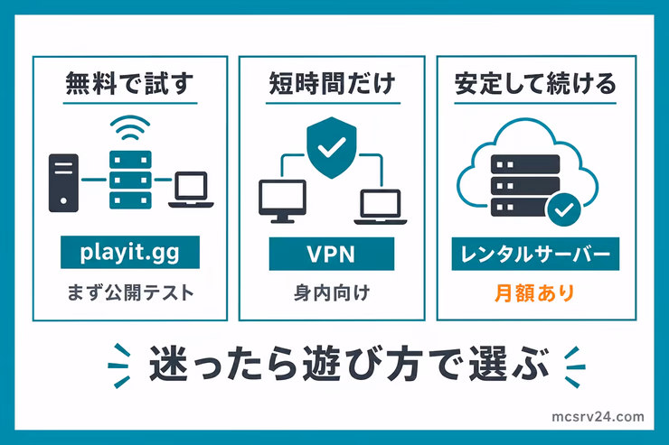 ポート開放なしでマイクラサーバーを公開する方法の選び方を示す図解。playit.gg、VPN、レンタルサーバーを遊び方ごとに比較している
