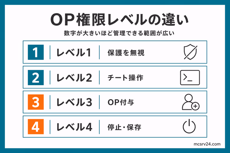 OP権限レベル1から4までを一覧で並べ、レベルが上がるほど管理できる範囲が広がることを示す図解