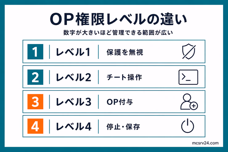 OP権限レベル1から4までを一覧で並べ、レベルが上がるほど管理できる範囲が広がることを示す図解