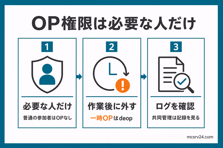 OP権限を安全に運用する3つのポイント。必要な人だけに絞り、一時的なOPは作業後に外し、共同管理ではログを確認する流れを示している