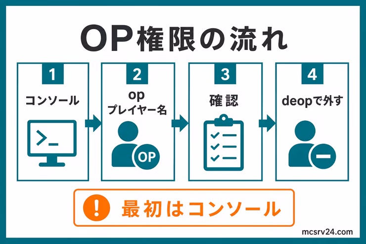 OP権限の流れ。コンソールでop プレイヤー名を実行し、確認して、不要ならdeopで外す手順を示す図解