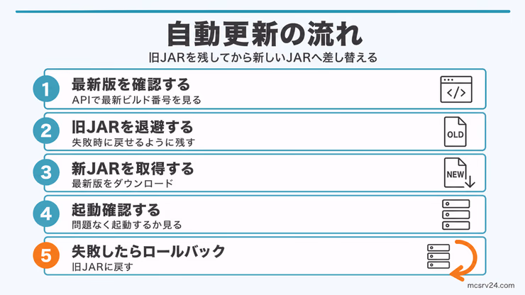 PaperMCの自動更新フロー。最新版確認、旧JAR退避、新JAR取得、起動確認、ロールバックの順に処理する流れを示す図解