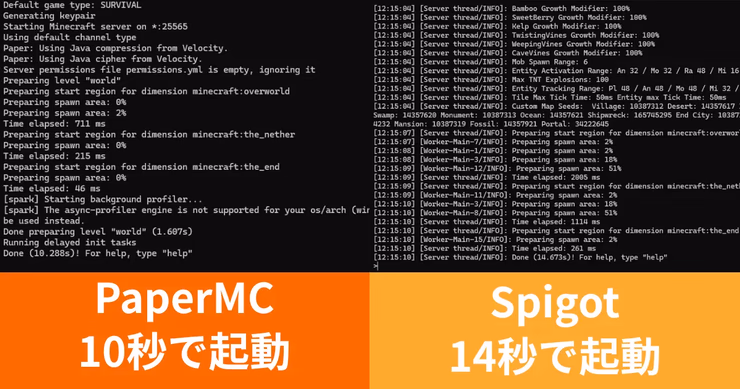 PaperMCとSpigotの起動時間を比較するグラフィック。PaperMCは10秒で起動し、Spigotは14秒かかることを示している