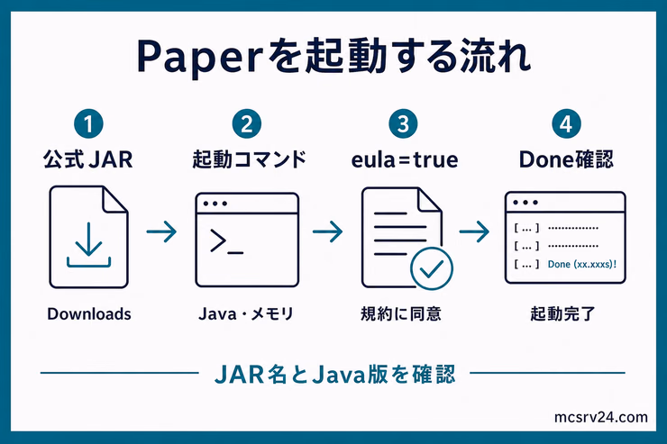 PaperMCの公式JARを専用フォルダで起動し、EULA確認後に起動完了を確かめる流れ