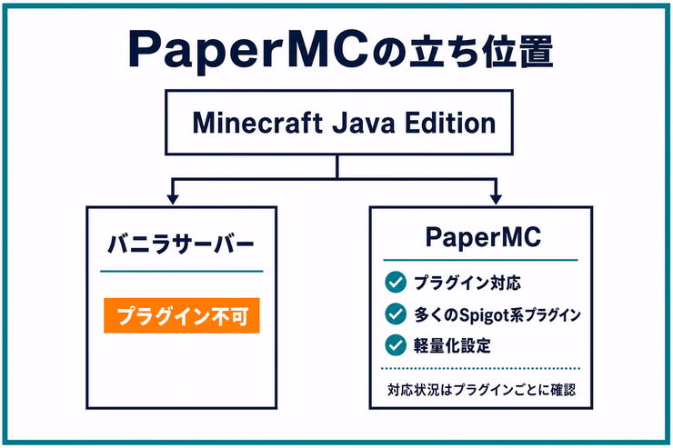 PaperMCとバニラサーバーの違い。Java Edition向けサーバーソフトで、PaperMCはプラグインに対応することを示す図解