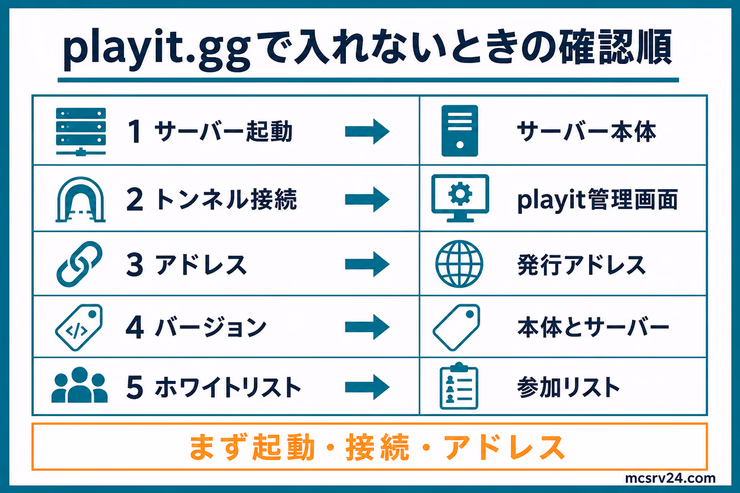 playit.ggで友達が入れないときにサーバー起動、トンネル、アドレス、バージョン、ホワイトリストを順に確認する図解
