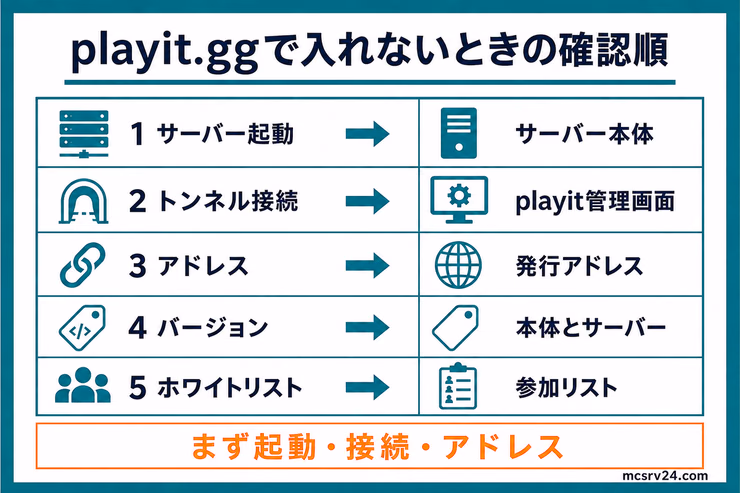 playit.ggで友達が入れないときにサーバー起動、トンネル、アドレス、バージョン、ホワイトリストを順に確認する図解