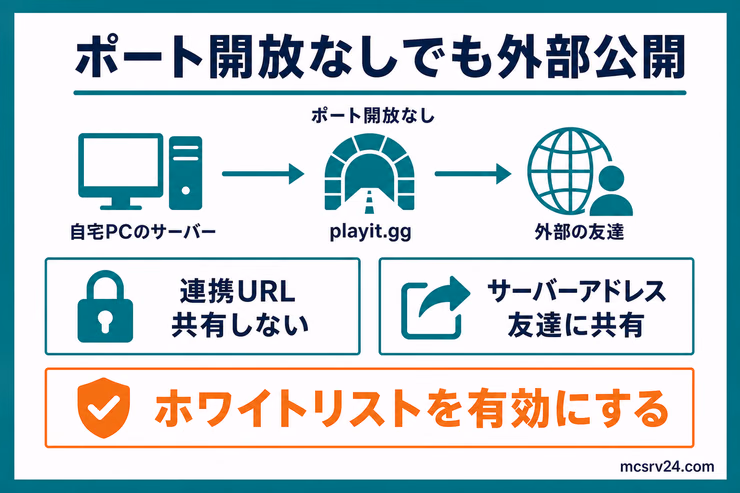 playit.ggでポート開放なしに外部公開する通信経路と共有してよい情報を示した図解