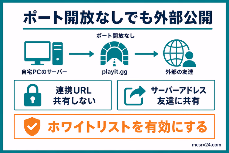 playit.ggでポート開放なしに外部公開する通信経路と共有してよい情報を示した図解