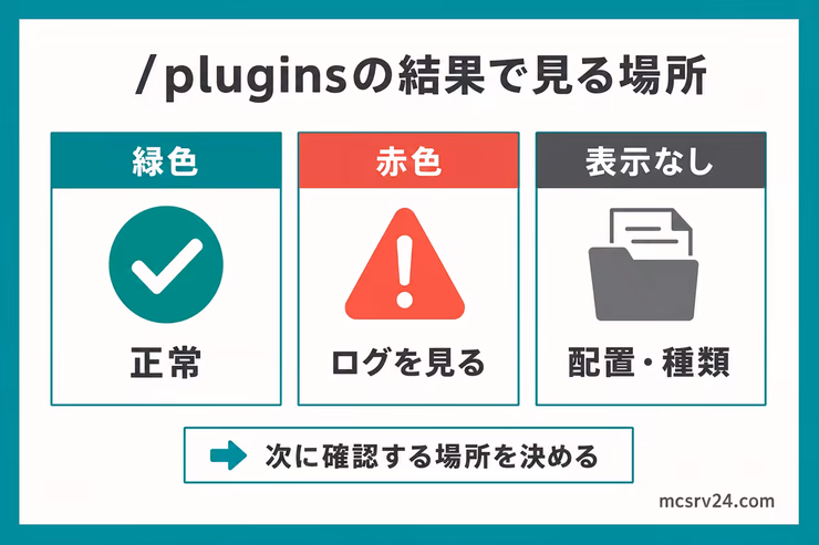 プラグインが緑色なら正常、赤色ならログ、表示なしなら配置と種類を確認することを示した図解