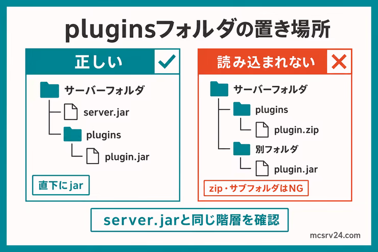 plugin.jarをpluginsフォルダ直下へ置き、zipやサブフォルダ内のjarは読み込まれないことを示した図解