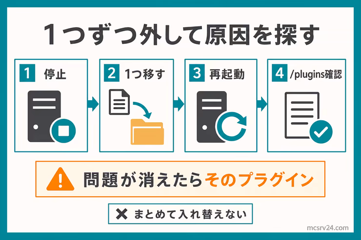 プラグインを停止、1つ移動、再起動、/plugins確認の順で切り分ける図解