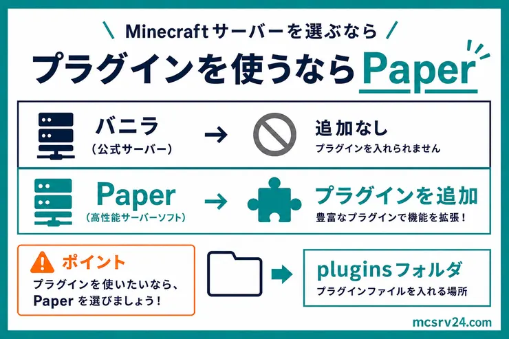 マイクラでプラグインを使うならバニラではなくPaperを選び、pluginsフォルダへ追加する流れを示す図解