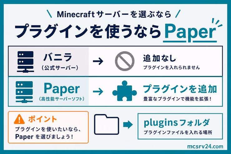 マイクラでプラグインを使うならバニラではなくPaperを選び、pluginsフォルダへ追加する流れを示す図解