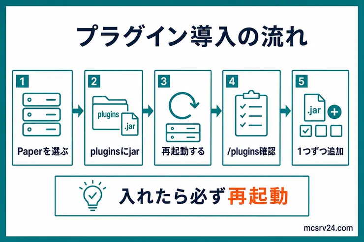 Paperを選び、pluginsフォルダにjarを入れ、再起動してpluginsコマンドで確認する流れの図解