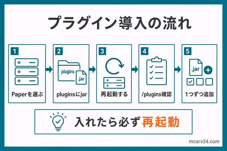Paperを選び、pluginsフォルダにjarを入れ、再起動してpluginsコマンドで確認する流れの図解
