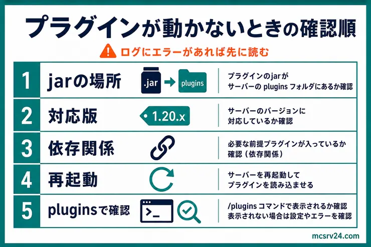 プラグインが動かないときに、jarの場所、対応版、依存関係、再起動、pluginsコマンドの順に確認する図解