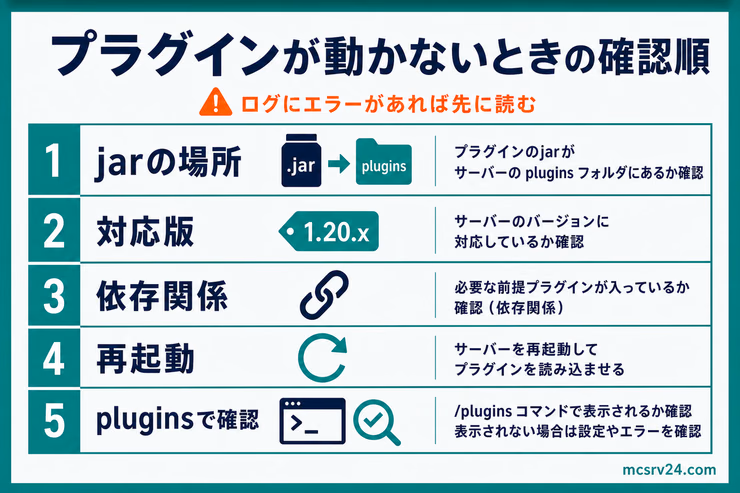 プラグインが動かないときに、jarの場所、対応版、依存関係、再起動、pluginsコマンドの順に確認する図解
