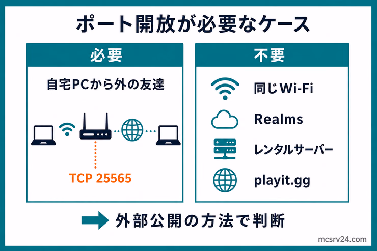 マイクラサーバーでポート開放が必要かどうかを、自宅PCから外の友達へ公開する場合と、同じWi-Fi、Realms、レンタルサーバー、playit.ggを使う場合で比較した図解