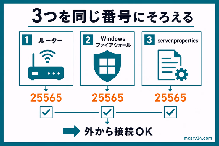 ルーター、Windowsファイアウォール、server.propertiesの3つを25565番にそろえる図解
