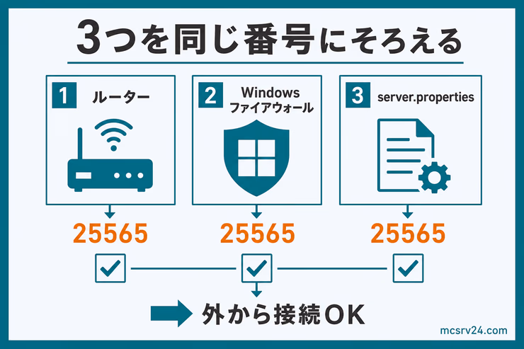 ルーター、Windowsファイアウォール、server.propertiesの3つを25565番にそろえる図解
