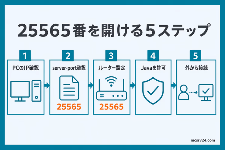 25565番を開けるための5ステップを示した図解