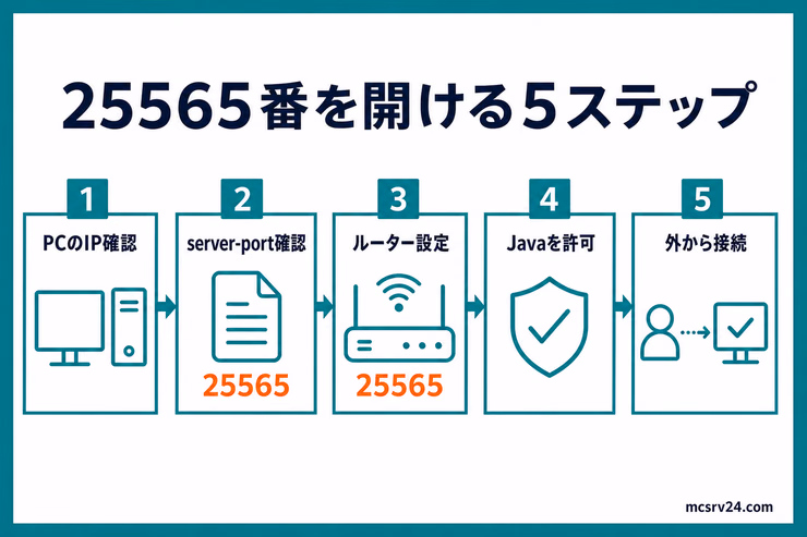 25565番を開けるための5ステップを示した図解