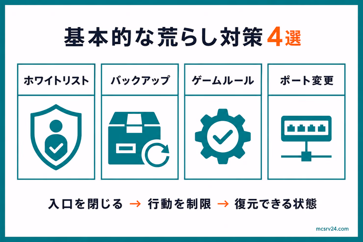 マイクラサーバーの基本荒らし対策4選。ホワイトリスト、バックアップ、ゲームルール、ポート変更の役割を示す図解