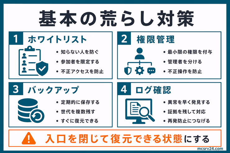 マイクラサーバーの基本荒らし対策4選インフォグラフィック。ホワイトリスト設定、ゲームルール制限、バックアップ取得を紹介