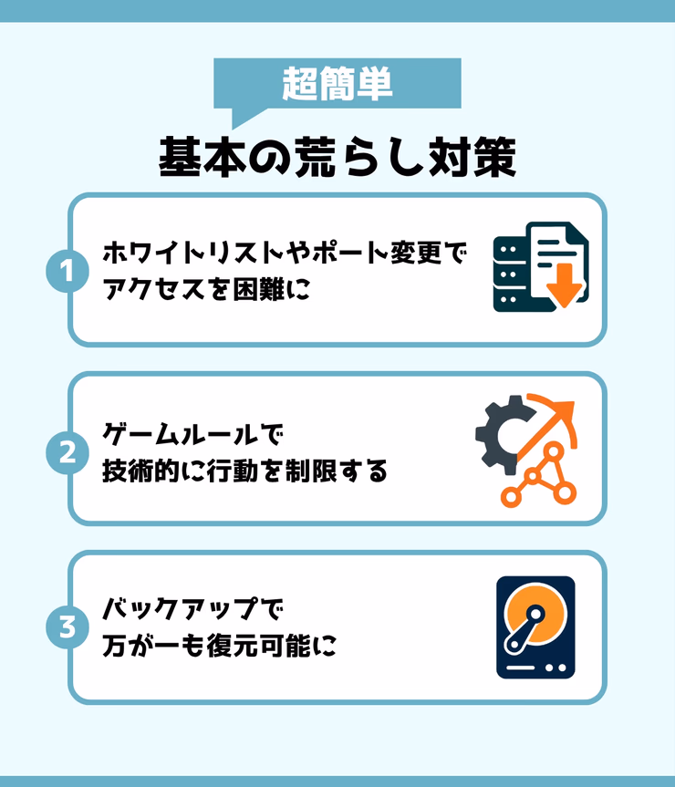 マイクラサーバーの基本荒らし対策4選インフォグラフィック。ホワイトリスト設定、ゲームルール制限、バックアップ取得を紹介