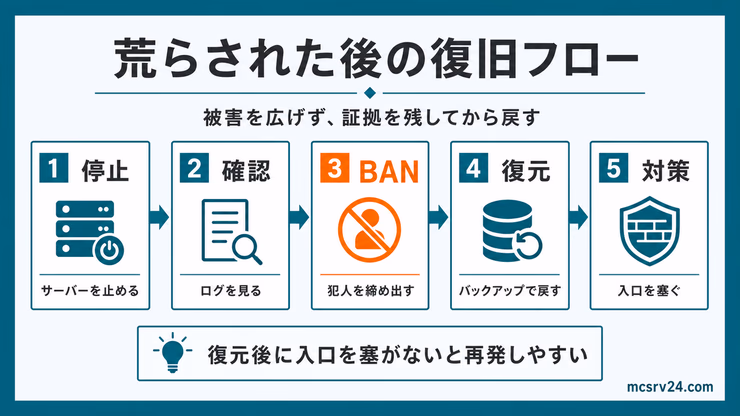 荒らされた後の復旧フロー図解。停止、確認、BAN、復元、対策の順番を示している